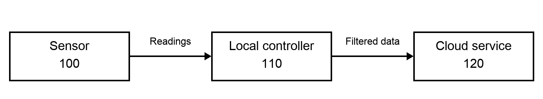 Illustrative data path showing sensor 100 sending readings to local controller 110, which sends filtered data to cloud service 120